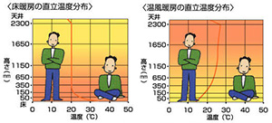 床暖房と温風暖房の比較