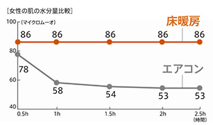 女性の肌の水分量比較