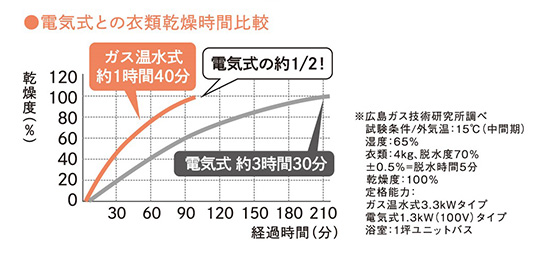 パワーが違うガスの衣類乾燥