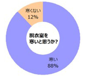 脱衣室を寒いと思うか