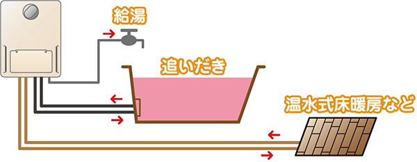 ふろ給湯暖房熱源機