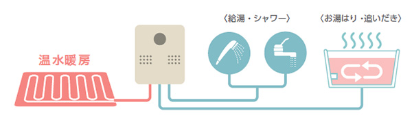 温水暖房付ふろ給湯機