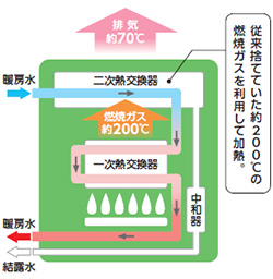 潜熱回収型暖房専用熱源機