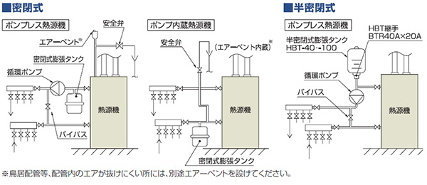 配管方法