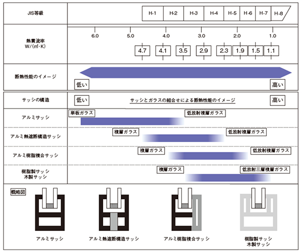 断熱性と選定の目安