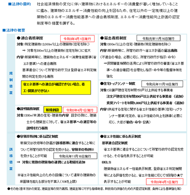 建築物省エネ法の改正概要