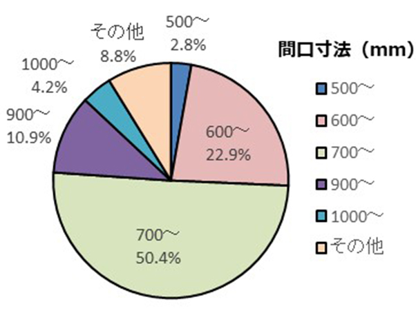 間口寸法別の出荷動向（2020年度）