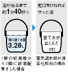 捨て水がほとんどゼロ