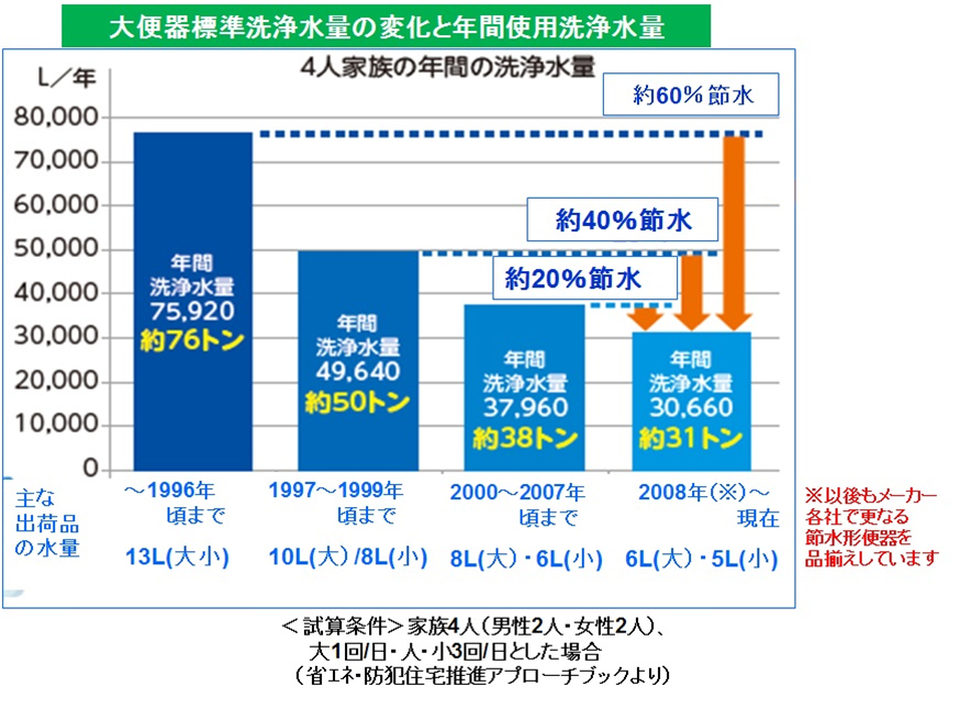 洗浄水量グラフ