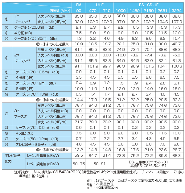 既設改修標準システム（4分配・4分岐・6分配・レベル補償システム）表