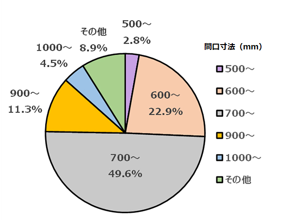 間口寸法別の出荷動向(2023年度)